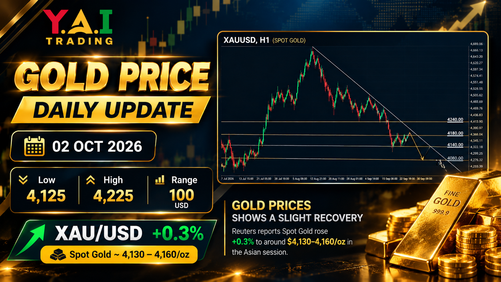 Gold Price Daily Update