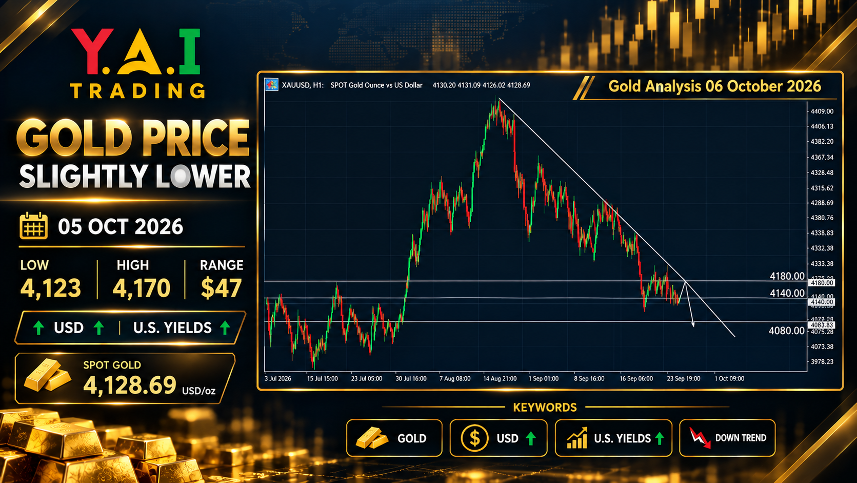 Gold Price Downtrend Market Update