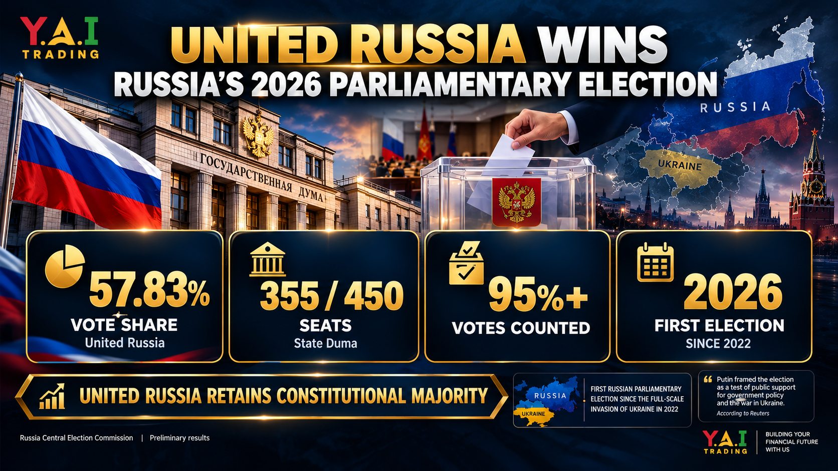 គណបក្ស United Russia ដែលគាំទ្រ Putin ឈ្នះការបោះឆ្នោតសភា ក្នុងពេល សង្គ្រាមអ៊ុយក្រែន នៅតែបន្ត