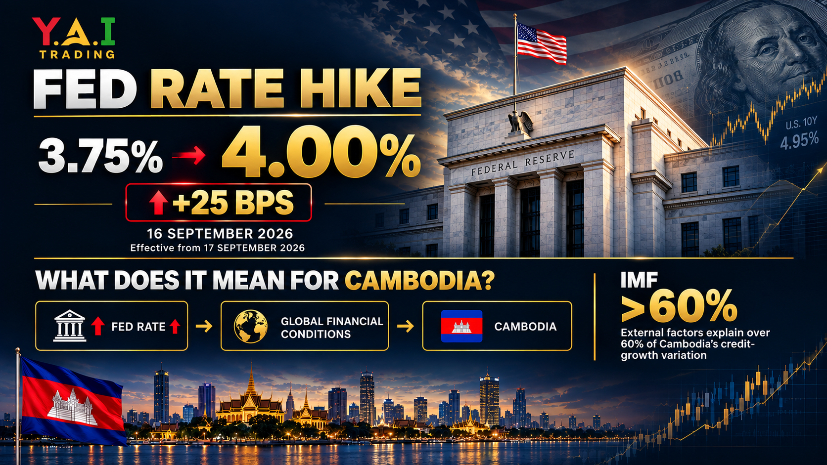 Fed ដំឡើងអត្រាការប្រាក់ដល់ 4% — តើប៉ះពាល់អ្វីខ្លះដល់កម្ពុជា?
